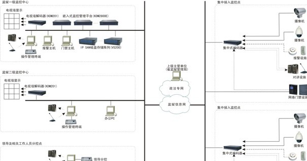 某省数字化监狱监控系统建设方案