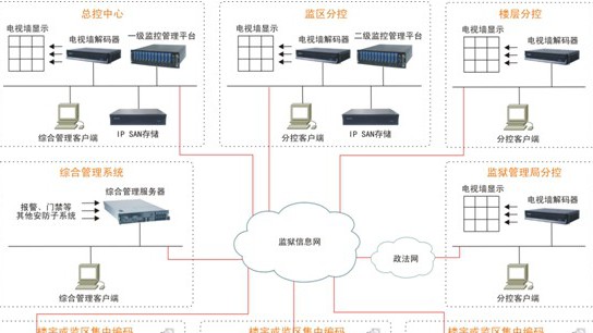 监狱安防综合管理解决方案