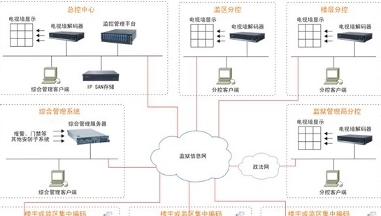 监狱安防综合管理解决方案