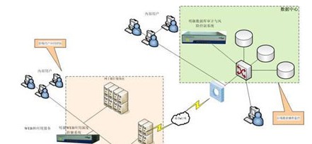 网银应用及数据库安全解决方案