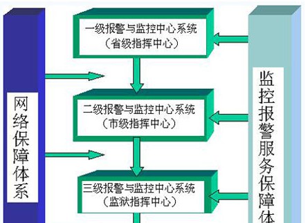 监狱集中监控解决方案