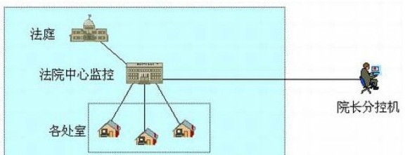 法院远程监控解决方案