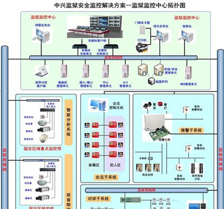 中兴监狱安全监控解决方案