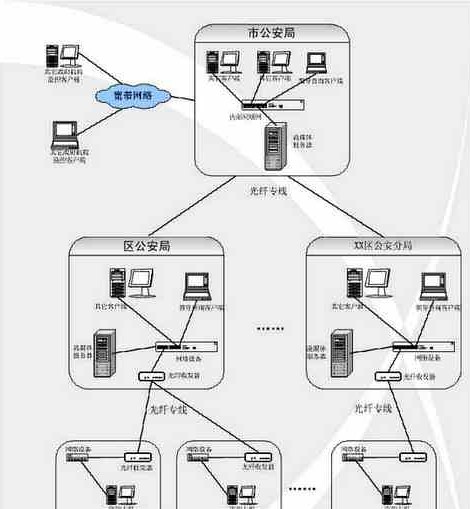 山东省某市公安局网络视频集中监控系统方案