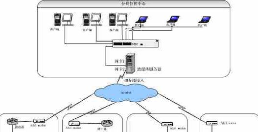 山东省某市公安局网络视频集中监控系统方案