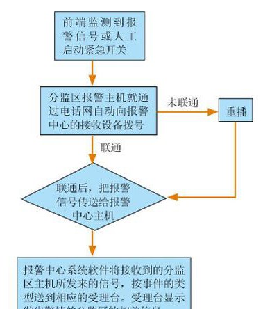 浙江某监狱紧急报警系统解决方案