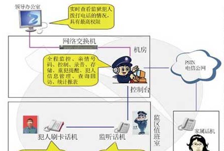 监狱医院智能化视频监控指挥系统解决方案