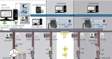 山东某监狱智能安防门禁系统应用方案