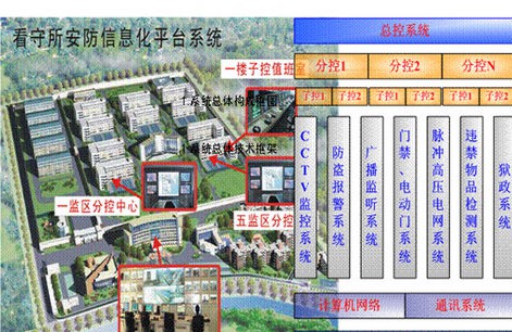 监狱智能化系统解决方案