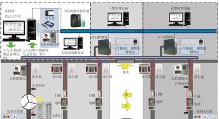 山东某监狱门禁解决方案