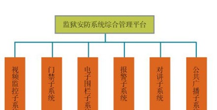 数字化监狱安防解决方案