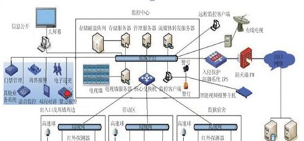 监狱信息化系统整体解决方案