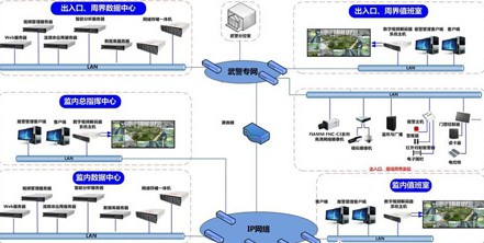 监狱/看守所联网监控解决方案