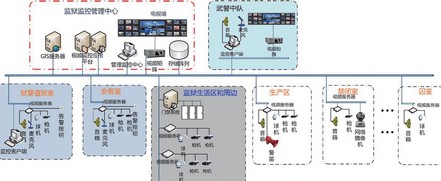 监狱安防监控解决方案