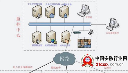 监狱（看守所）安防系统解决方案