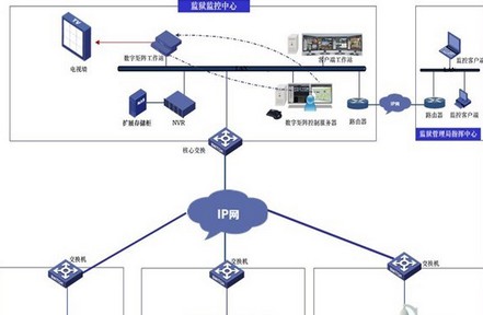 监狱视频监控系统解决方案