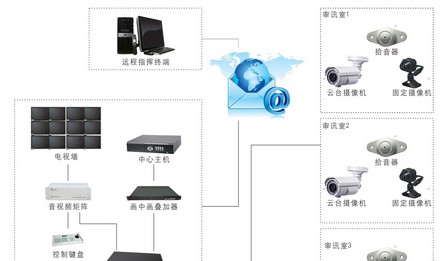 数字化审讯系统解决方案