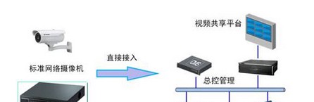 公安视频监控图像联网集成方案