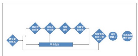 科达图像侦查研判系统解放方案