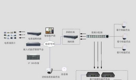 驻监、驻所检察室与监所监控联网解决方案