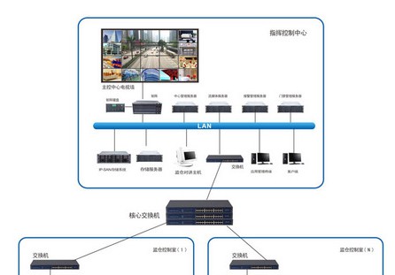 监狱技防系统解决方案