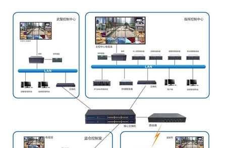 监狱技防系统解决方案