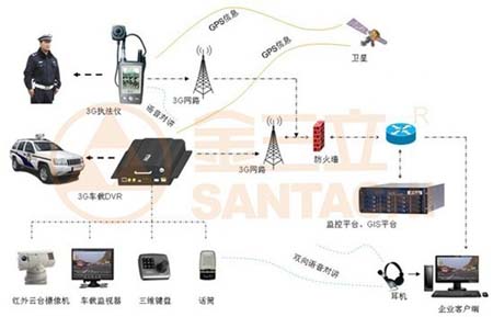 执法车视频监控解决方案