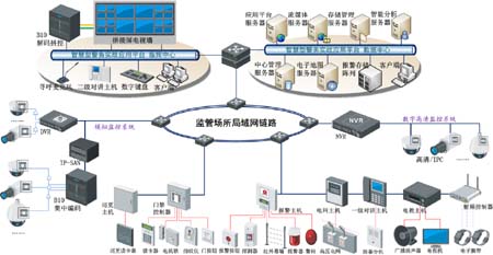 高清数字化安防集成系统解决方案