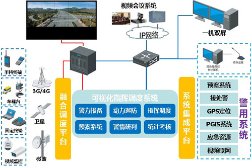 可视化指挥调度解决方案