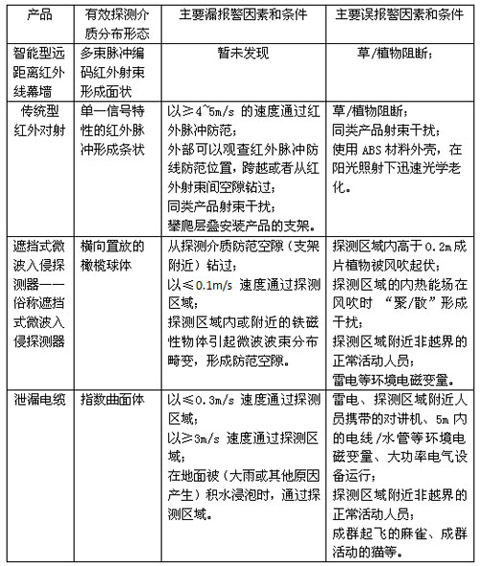 监狱内周界预警系统解决方案