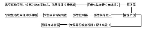 监狱内周界预警系统解决方案