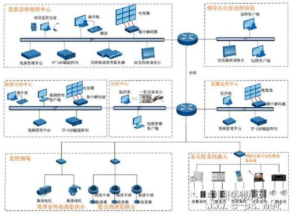 科达监狱视频监控及安防系统解决方案