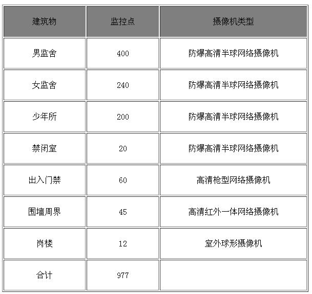 科达监狱视频监控及安防系统解决方案