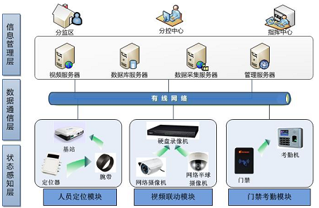 监狱―看守所―戒毒所人员定位管理系统综合解决方案