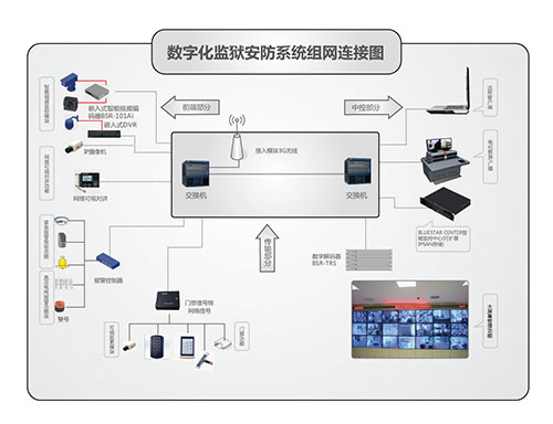 数字化监狱安防系统组网方案