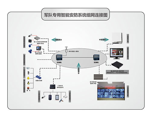 军队管理智能安防解决方案