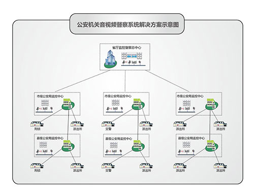 公安机关安全管理解决方案