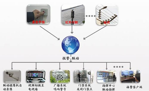 监狱系统综合解决方案探究