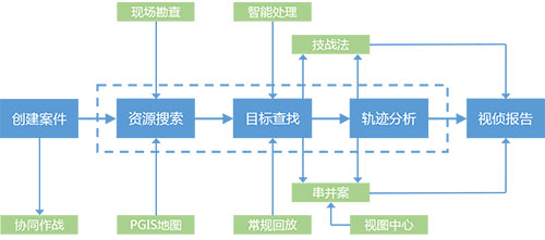 视频侦查应用解决方案