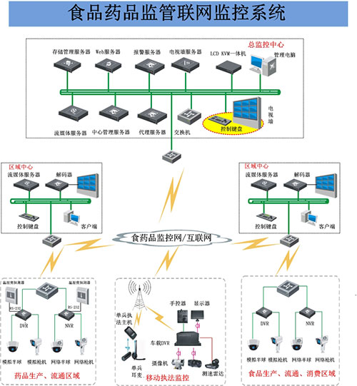 食品药品监管解决方案