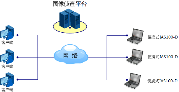 视频图像侦查系统解决方案