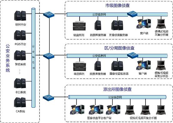 视频图像侦查系统解决方案