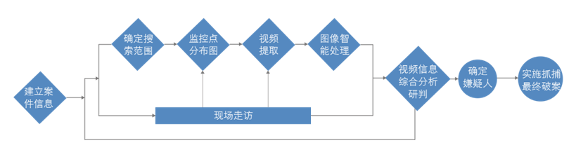 视频图像侦查系统解决方案