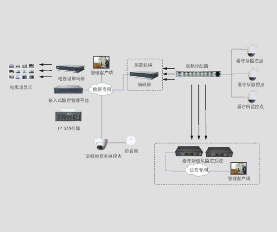 科达驻监驻所监控联网解决方案