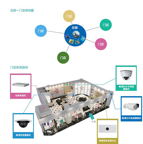 科达智能商铺管理解决方案