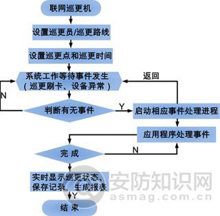 监狱巡更系统解决方案