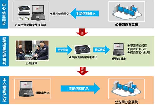 公安实战解决方案