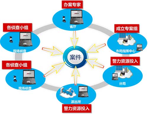 公安实战解决方案