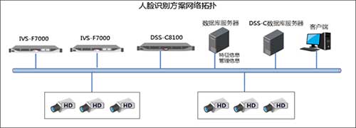 人脸识别解决方案