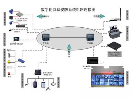 数字化监狱安防系统解决方案